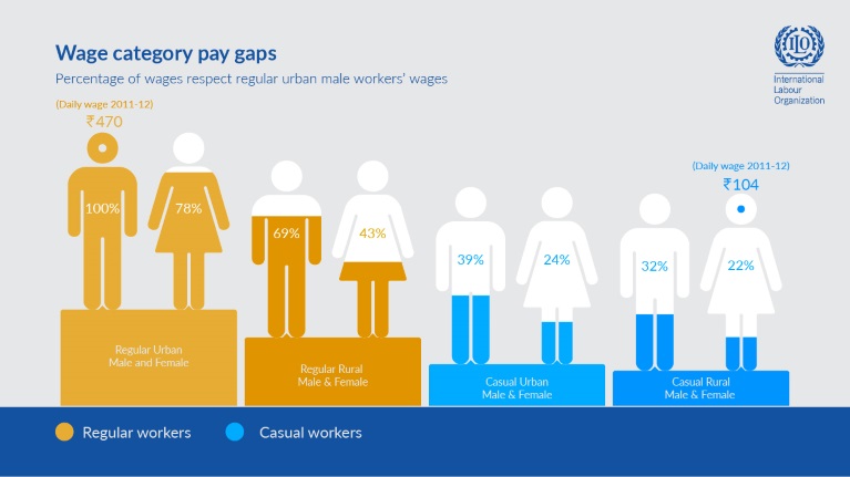 ILO report on Wage Inequality